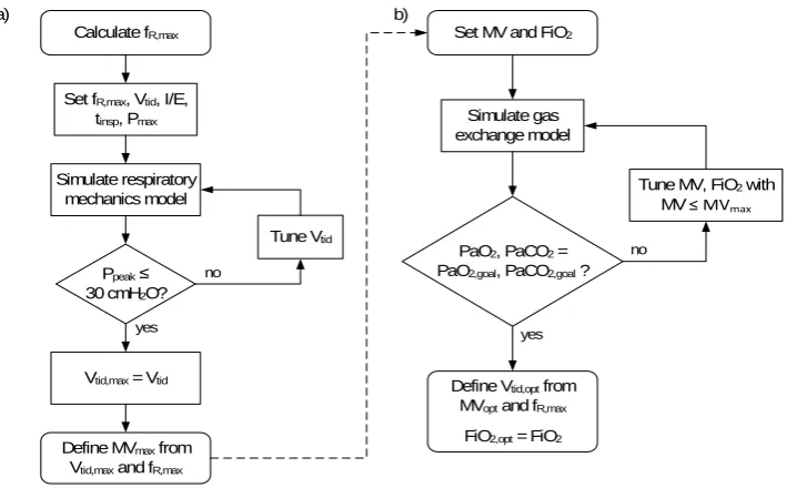 Figure 2. Optimization algorithm to tune MV and FiO2and Vprotecting lung tissue from exceedingly high airway pressures