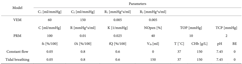 Table 1. Parameters used in the respiratory mechanics and gas exchange models. C—Compliance, R—Resistance, K—Overdistention factor, NOpen—Number of recruited alveoli at the beginning of simulation, TOP/TCP—Threshold opening and closing pressure at which al