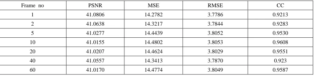 TABLE II: PERFORMANCE  ANALYSIS IN CASE OF HAAR BASED VIDEO WATERMARKING[10]  