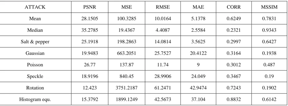 TABLE IV: EFFECT OF ATTACKS IN BI-ORTHOGONAL BASED VIDEO WATERMARKING)[10]  