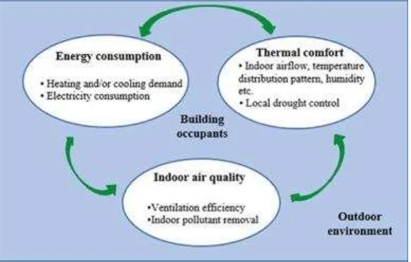 Fig. 1. Relationships between the occupants, building energy and indoor environment [19]