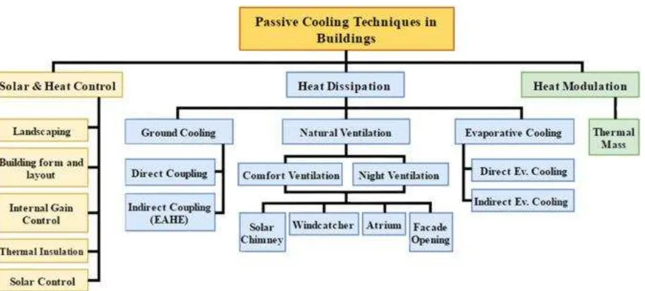 Fig. 2. Different techniques of passive cooling in buildings [12], [20], [26] and [27]