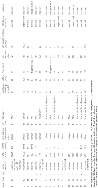 Table 2 Clinical features of 16 patients who underwent follow-up US examinations of hypoechoic lesions that were diagnosed as possible thyroid lymphoma