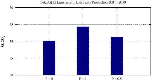 Figure 3: Sum of GHG emissions between 2007 and 2030.