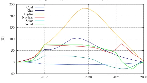 Figure 5: Changes in energy production per technology under uncertainty relative tothe case where the implementation in 2030 is deterministic.