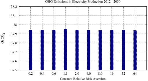 Figure 8: Total sum of GHG emissions for diﬀerent values of constant relative riskaversion that China starts reducing GHG emissions in 2030.