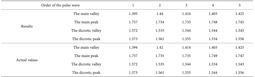 Table 1. Comparison between results and actual values. 