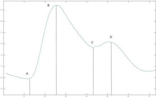 Figure 1. The pulse waveform collected from fingers. 