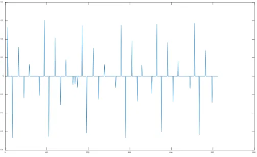 Figure 5. The distribution of modulus values. 