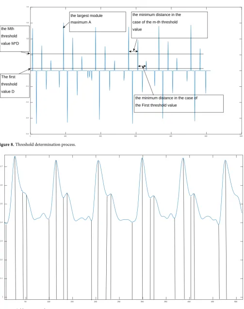 Figure 9. Calibration results. 