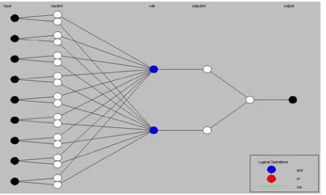 Figure (5): the proposed structure of the nuro-fuzzy system 
