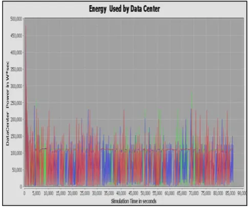 Fig. 2 Comparative Energy Consumption of Data Center 