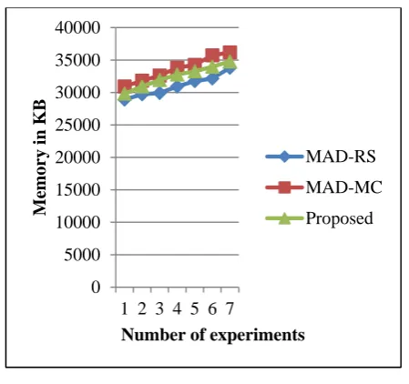 Fig. 4 Number of VM Migrations 
