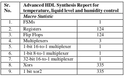TABLE III ADVANCED HDL SYNTHESIS REPORT  Sr. 