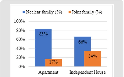 Figure 4: Number of Rooms (in terms of percentage) in Apartment.