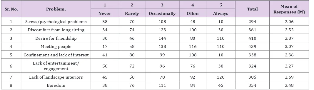 Table 3: Effects of long-term containment on human behaviour residing in Independent house.