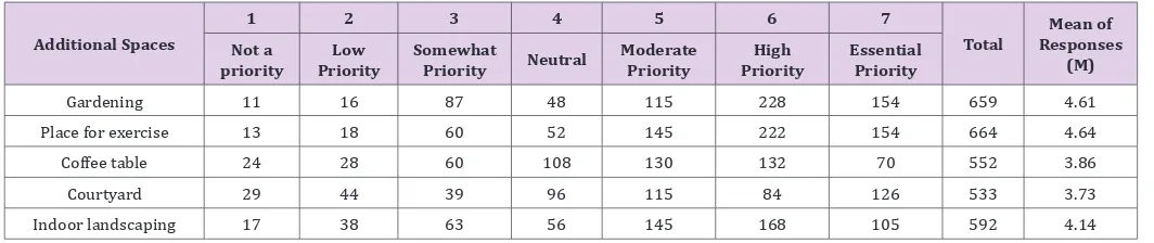 Table 5: Effects of long-term containment on residential area in Apartment.