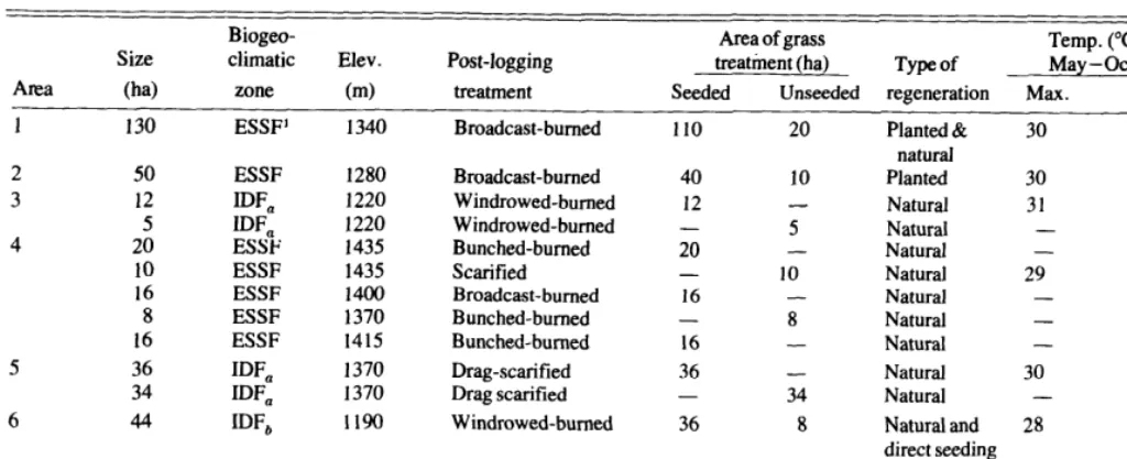 Table 1. Description 