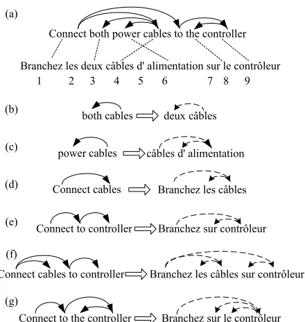 Figure 2. Examples of transfer rules extracted from a word-aligned corpus 