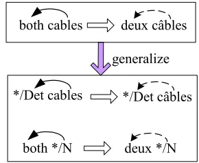 Figure 3. Generalization of Transfer rule 