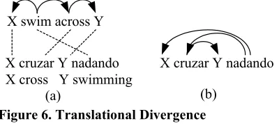 Figure 6. Translational Divergence 
