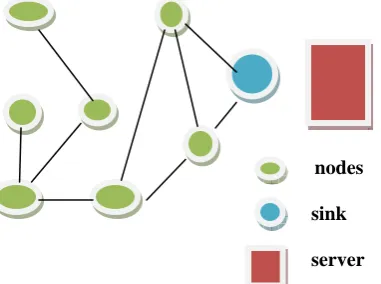 Fig 1.overview of Sensor network architecture 