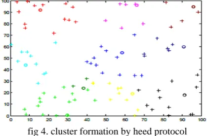 Fig 3.construction of atipical cluster in TL-LEACH  