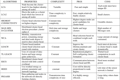 TABLE I COMPARSION OF VARIOUS CLUSTERING ALGORITHMS   