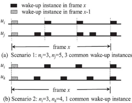 Figure 3.1 shows an example, where the minimum number of wake-up instances between the two nodes is 3 