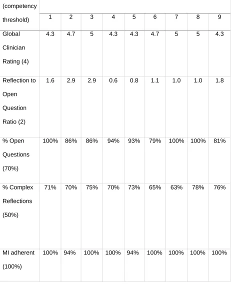 Table 1: Treatment integrity coding using MITI 3.1.1. 