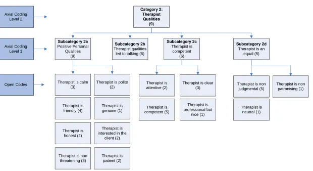 Figure 2: Example of coding hierarchy ‘Therapist Qualities’; Number in brackets shows number of participants out of 9 that 