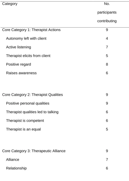 Table 2: Taxonomy of core categories and subcategories 