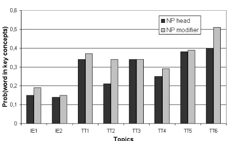 Figure 1: Probability of ﬁnding key concepts at ﬁxed distances from verb