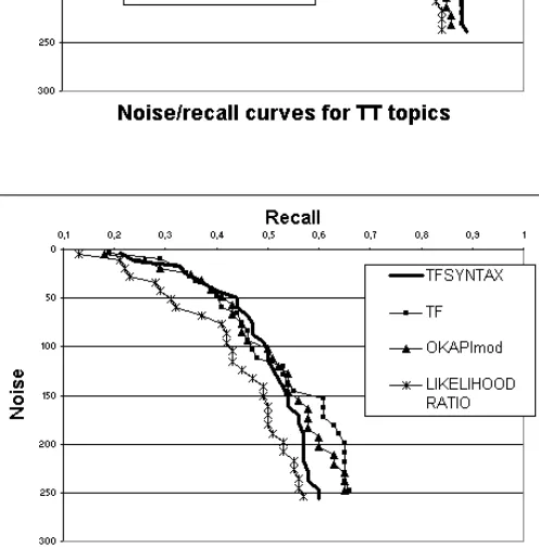 Figure 4: Comparison of weighting schemes to ex-tract relevant terms