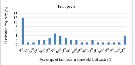 Fig. 2 Distribution frequency of percentage (by wet weight) of fruit peels in household food waste