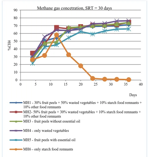 Figure 6 shows that the highest value of methane gas concentration reaches 64.10% in average (maximum of recovering methane gas from different food waste components with methanogenesis retention time of 30 76.2%) from MH4 (containing only wasted vegetable)