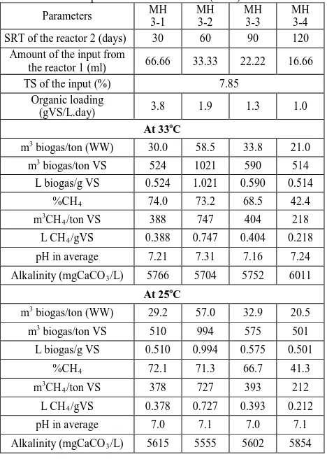 Table 8 Influence of the methanogenesis retention time to biogas and methane gas recovery efficiency from food waste containing only fruit peels without essential oil (MH3) 