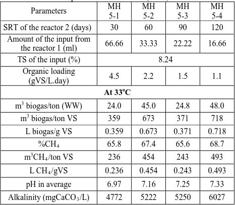 Table 11 Influence of the methanogenesis retention time to biogas and methane gas recovery efficiency from food waste containing only starch 