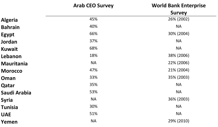 Figure 2. Skills Gaps Proxy Estimates from the Arab CEO and the World Bank Enterprise Surveys 