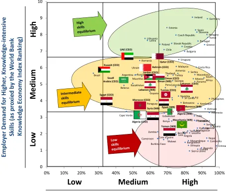 Figure 5. The Relationship Between Knowledge-based Economy and Internal Skills Sufficiency 