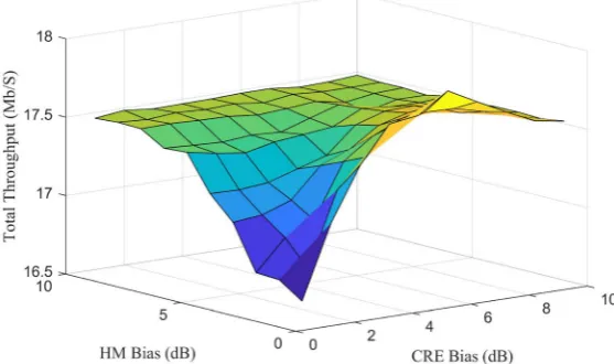 Figure 7. System Total Throughput vs. CRE and HM. 