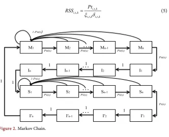 Figure 2. Markov Chain. 