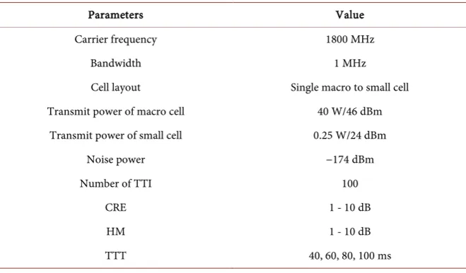 Table 2. List of Simulation Parameters.