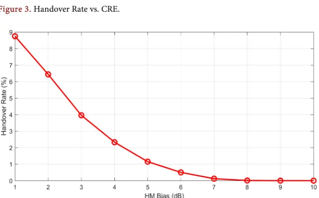 Figure 3. Handover Rate vs. CRE.   