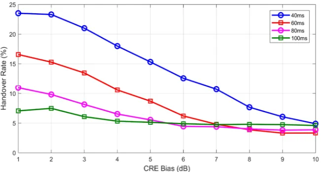 Figure 5. Handover Rate vs. CRE under different TTT. 