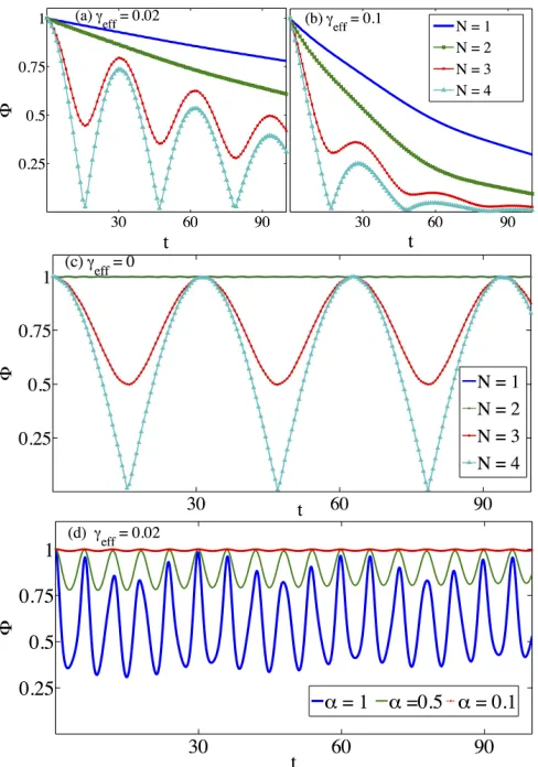 FIG. 9: (Color online) The upper plots (a) and (b) give thetime evolution of the ﬁdelity Φ for a bi-modal NOON statein the presence of losses, while (c) shows the same but in ab-sence of photon losses
