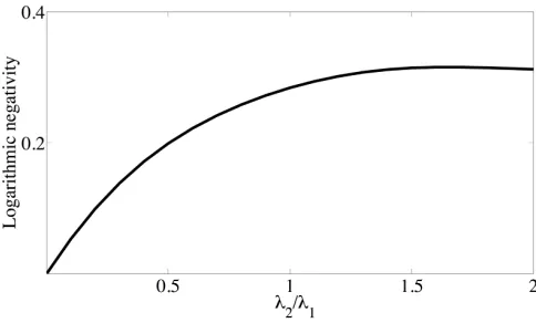 FIG. 1: (Color online) Steady state entanglement (logarith-mic negativity) in the joint atom-ﬁeld steady state ˆhere as a function of the dimensionless coupling ratioρss, plotted λ2/λ1.In the limit of vanishing λ1 or λ2 the steady state is sepa-rable