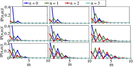 FIG. 3: (Color online) Leading oﬀ-diagonal elements of thereduced density matrix ˆall three rows)