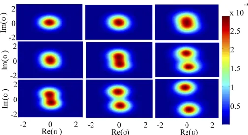 FIG. 4: (Color online) Steady state Wigner function (11) forthe anisotropic Rabi model; λ2/λ1 = 0.5 (top row), Rabimodel λ2/λ1 = 1.0 (middle row), and λ2/λ1 = 2.0 (bottomrow), and λ1 = 0.5, 0.75, 1.0 (increasing from left to right inall three rows)