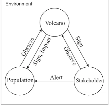 Fig. 1. The Relation of Volcano and Population in Disaster Context. 